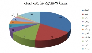 احصائية: الاحتلال اعتقل منذ بداية الحملة ما يقارب 300 مواطنا